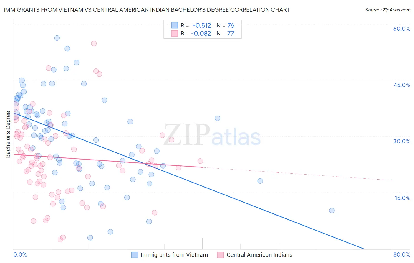 Immigrants from Vietnam vs Central American Indian Bachelor's Degree