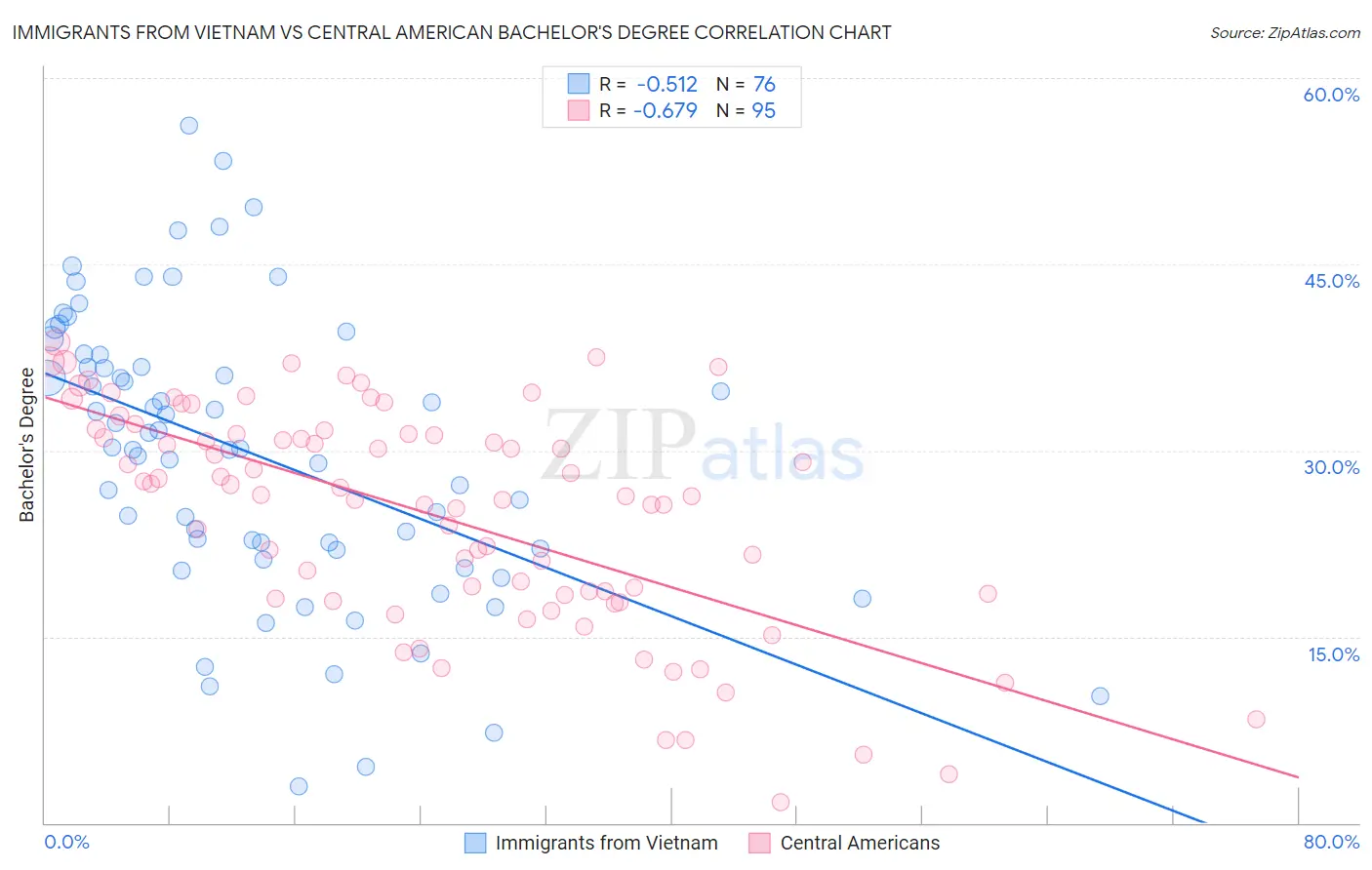 Immigrants from Vietnam vs Central American Bachelor's Degree