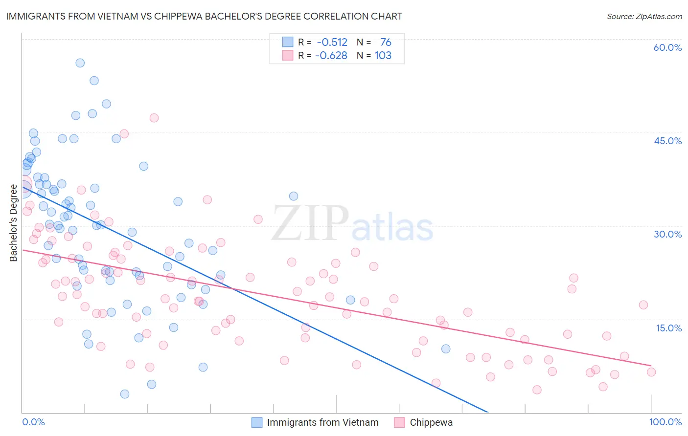 Immigrants from Vietnam vs Chippewa Bachelor's Degree