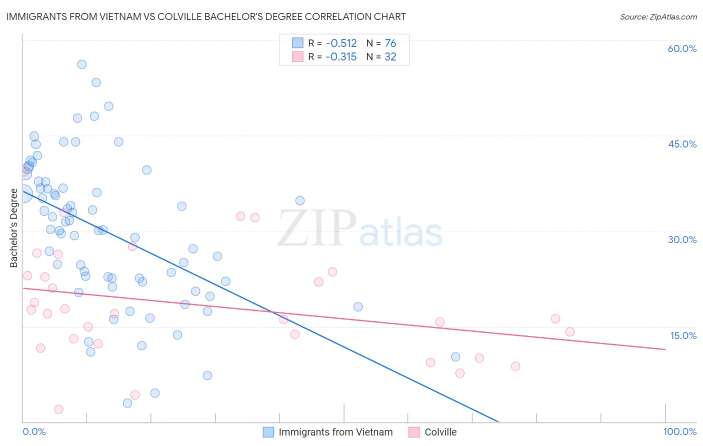 Immigrants from Vietnam vs Colville Bachelor's Degree