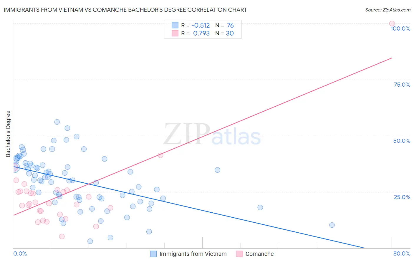 Immigrants from Vietnam vs Comanche Bachelor's Degree