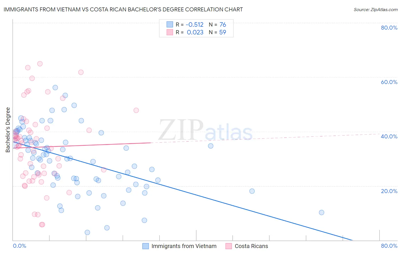Immigrants from Vietnam vs Costa Rican Bachelor's Degree