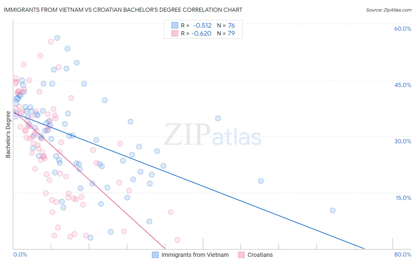 Immigrants from Vietnam vs Croatian Bachelor's Degree