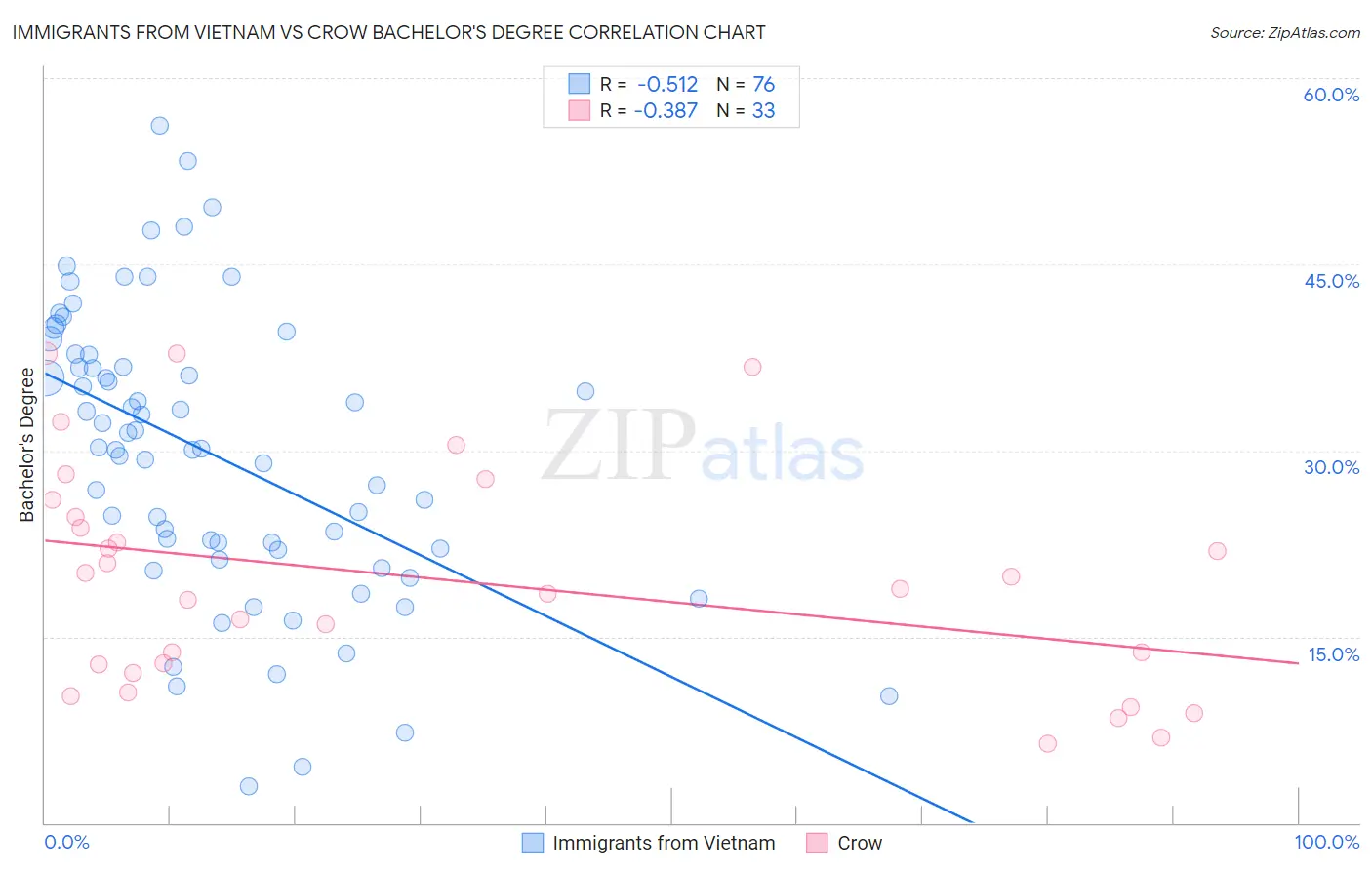 Immigrants from Vietnam vs Crow Bachelor's Degree