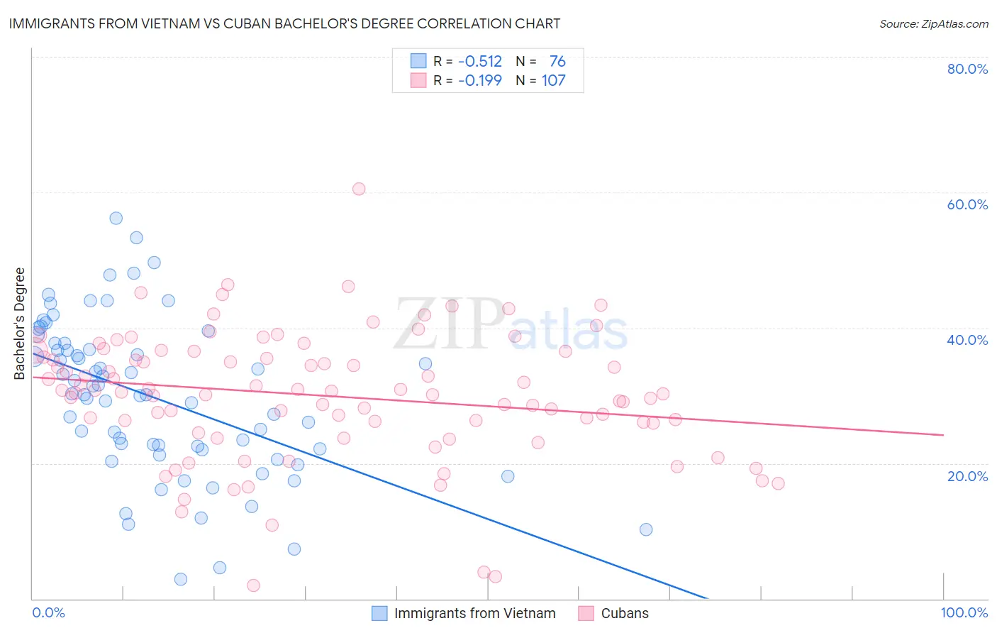 Immigrants from Vietnam vs Cuban Bachelor's Degree