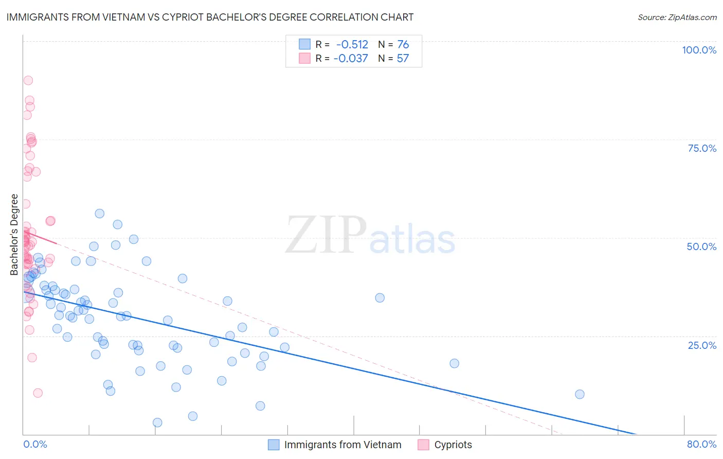 Immigrants from Vietnam vs Cypriot Bachelor's Degree