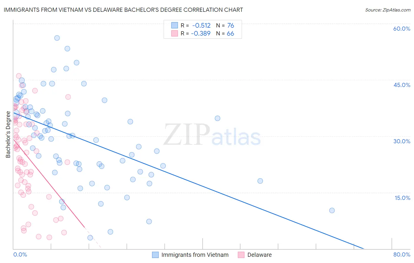 Immigrants from Vietnam vs Delaware Bachelor's Degree