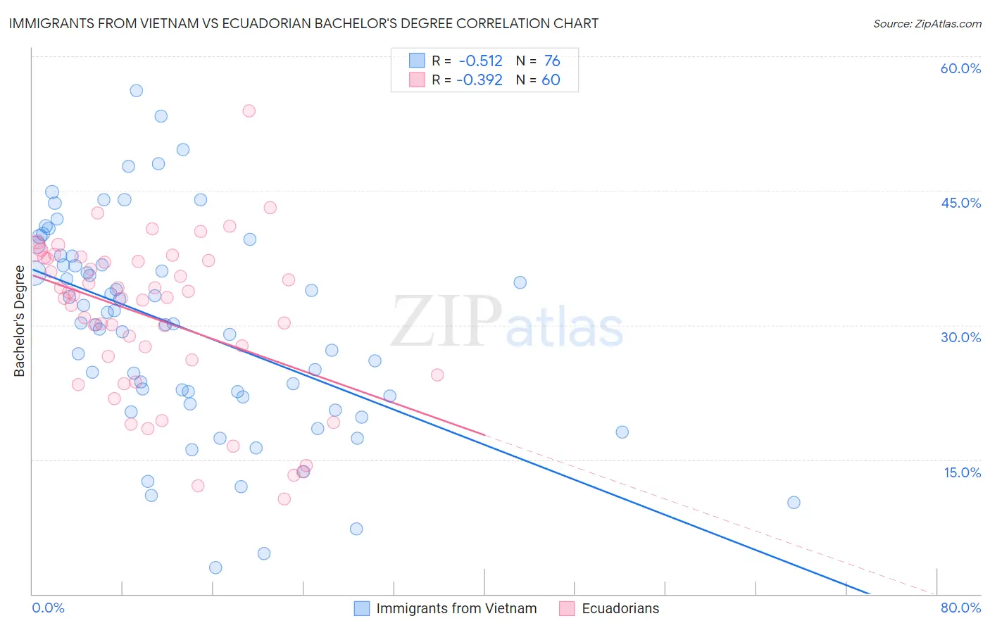 Immigrants from Vietnam vs Ecuadorian Bachelor's Degree