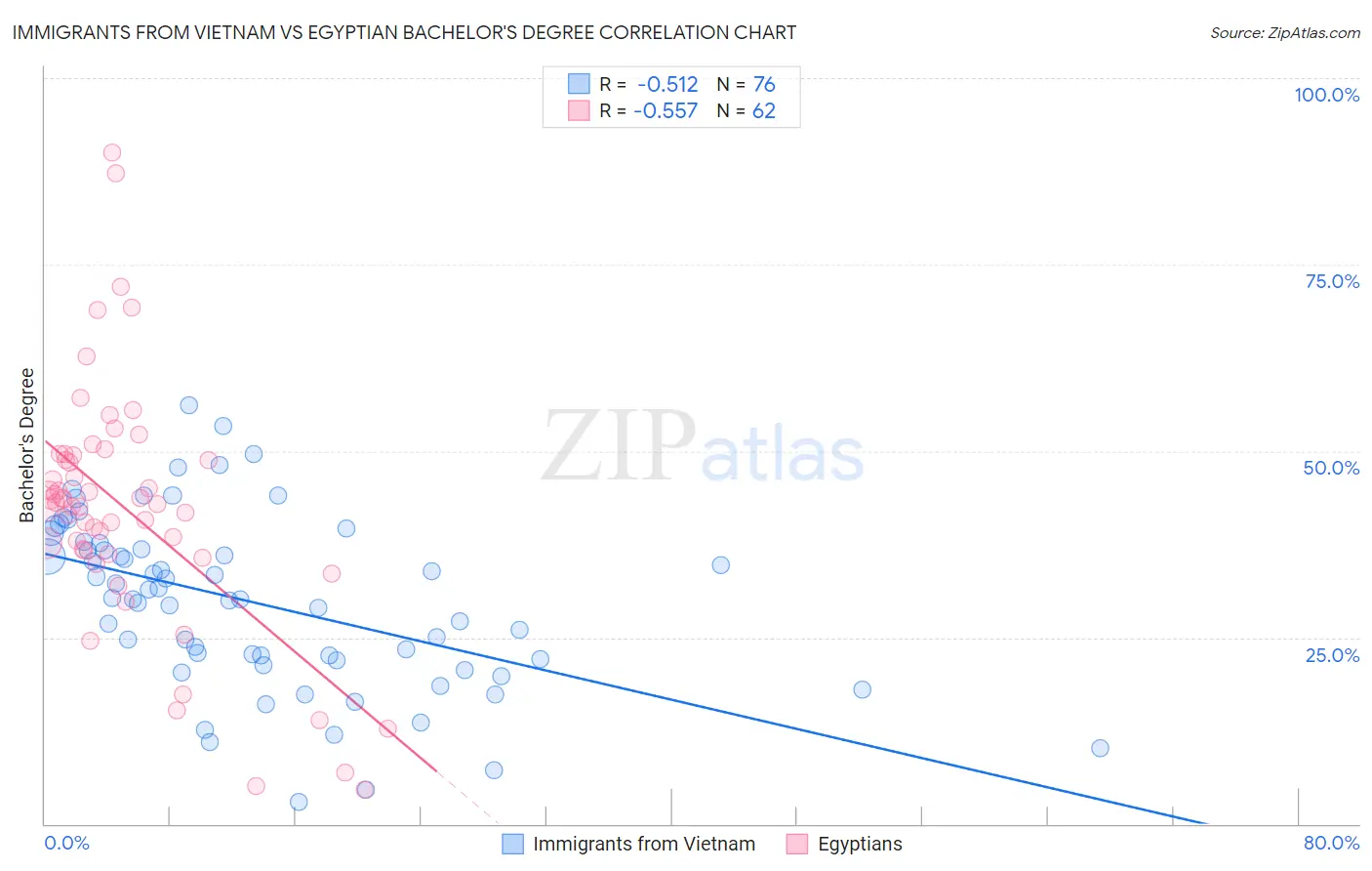 Immigrants from Vietnam vs Egyptian Bachelor's Degree