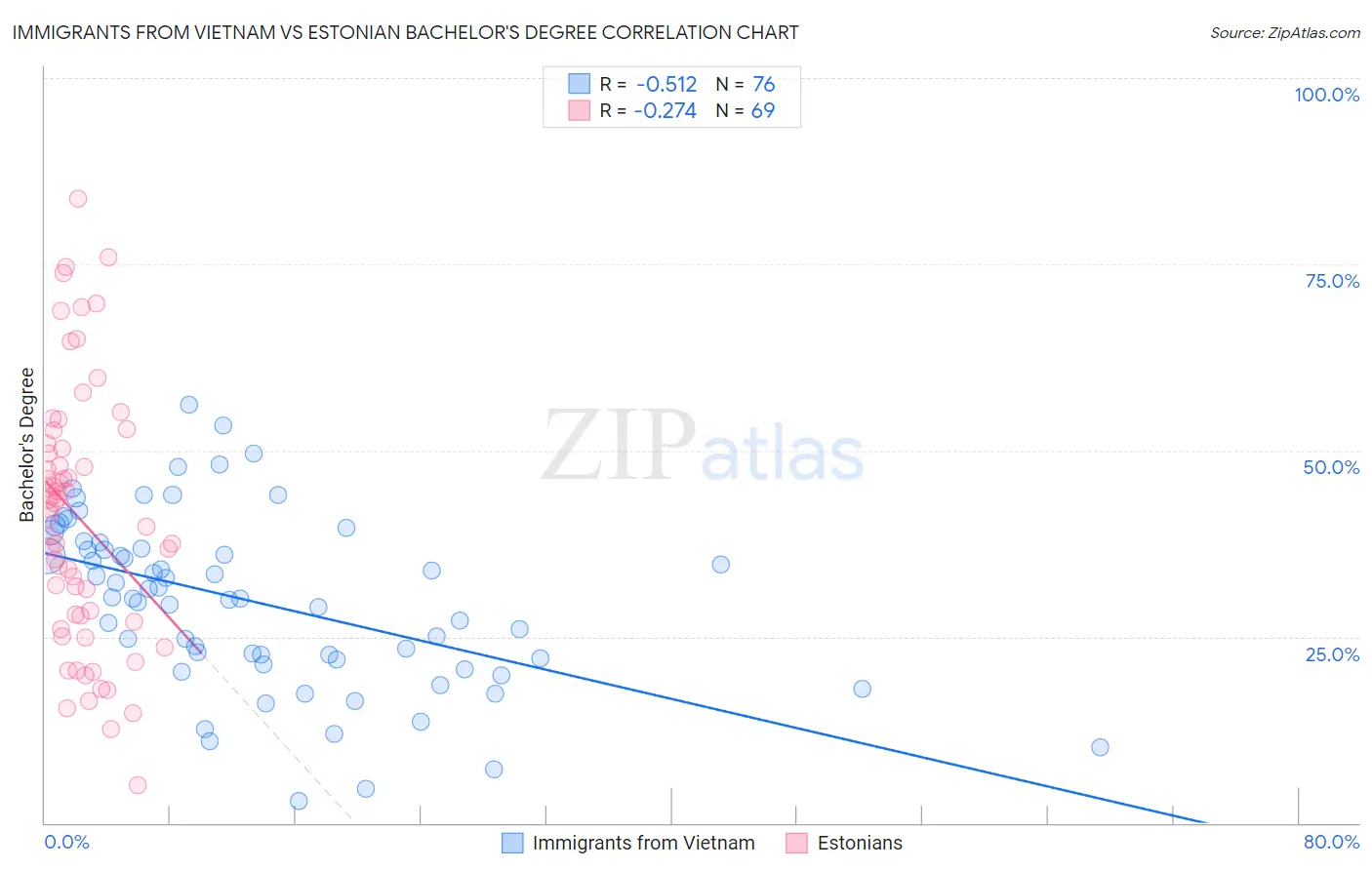Immigrants from Vietnam vs Estonian Bachelor's Degree