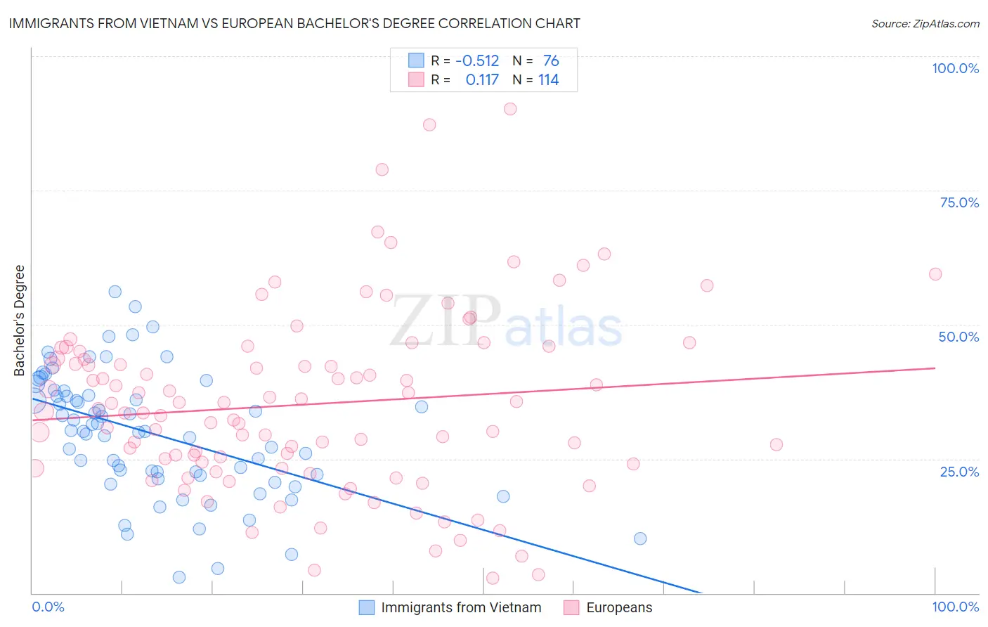 Immigrants from Vietnam vs European Bachelor's Degree