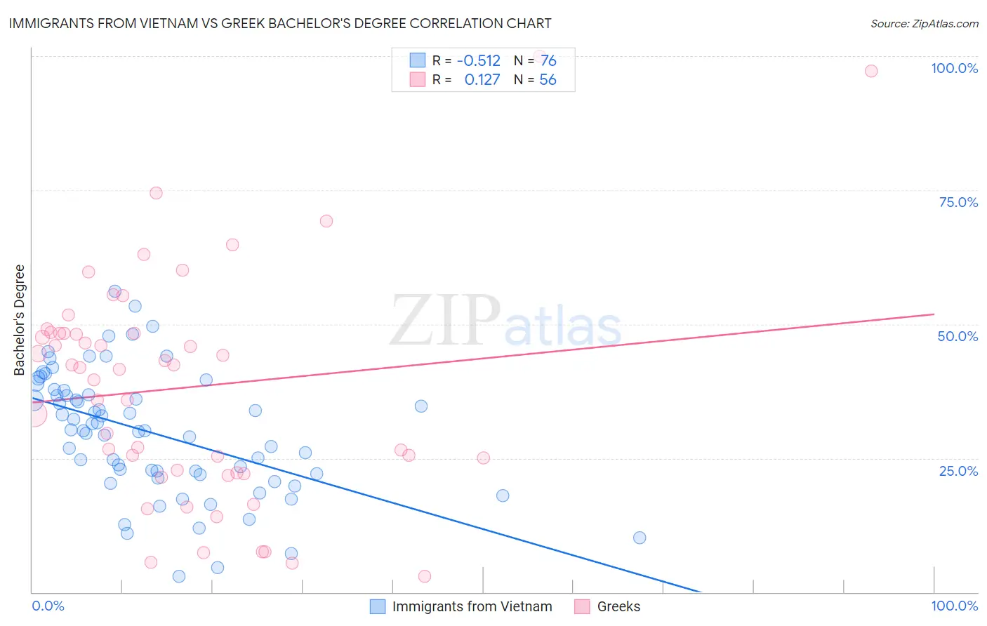 Immigrants from Vietnam vs Greek Bachelor's Degree