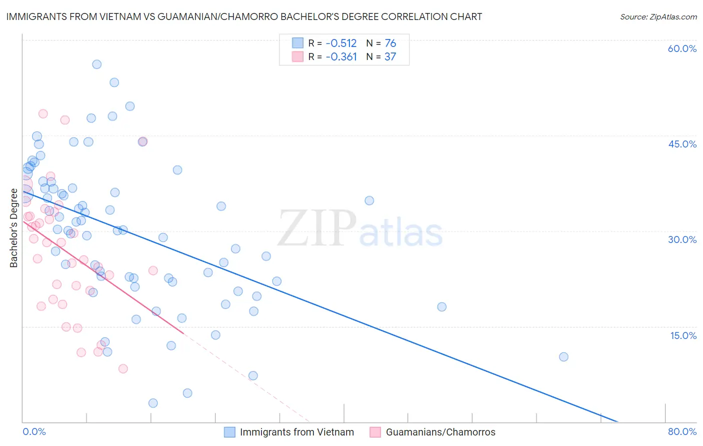 Immigrants from Vietnam vs Guamanian/Chamorro Bachelor's Degree