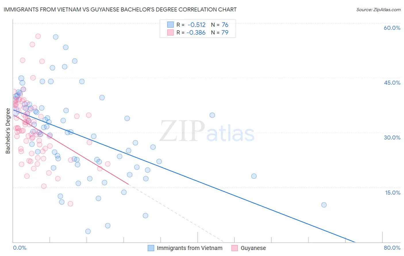 Immigrants from Vietnam vs Guyanese Bachelor's Degree