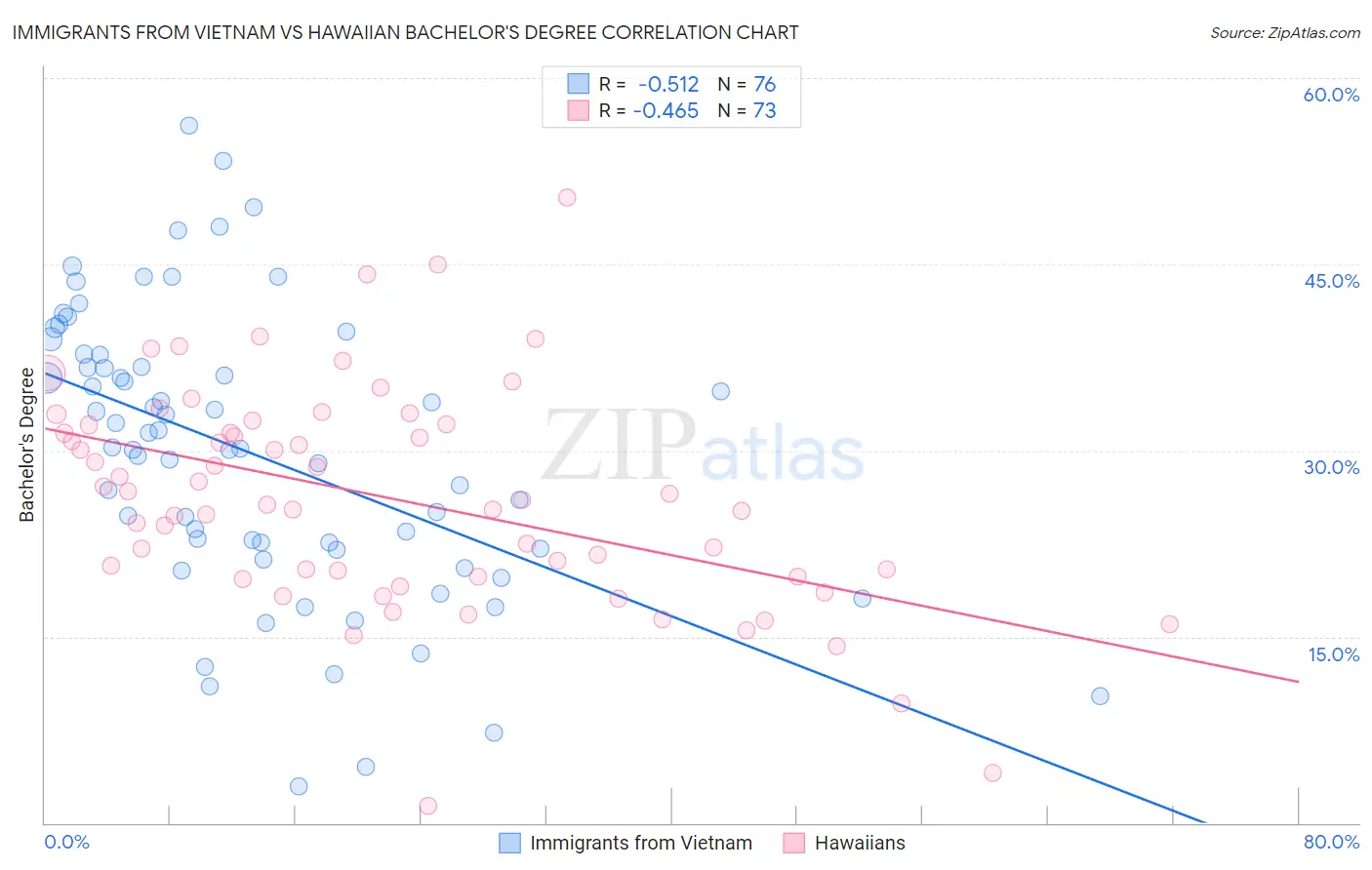 Immigrants from Vietnam vs Hawaiian Bachelor's Degree