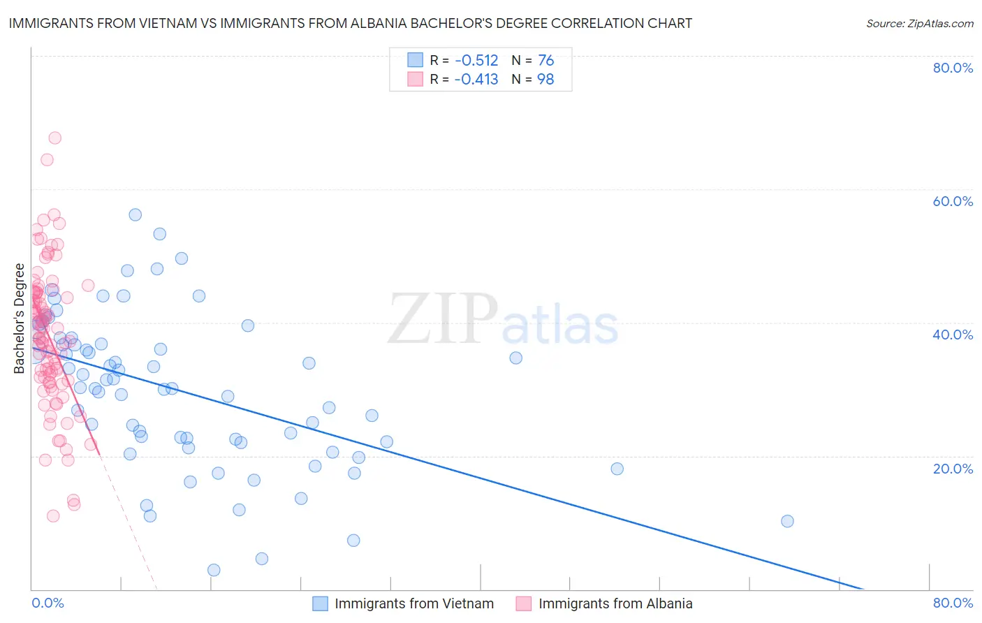 Immigrants from Vietnam vs Immigrants from Albania Bachelor's Degree