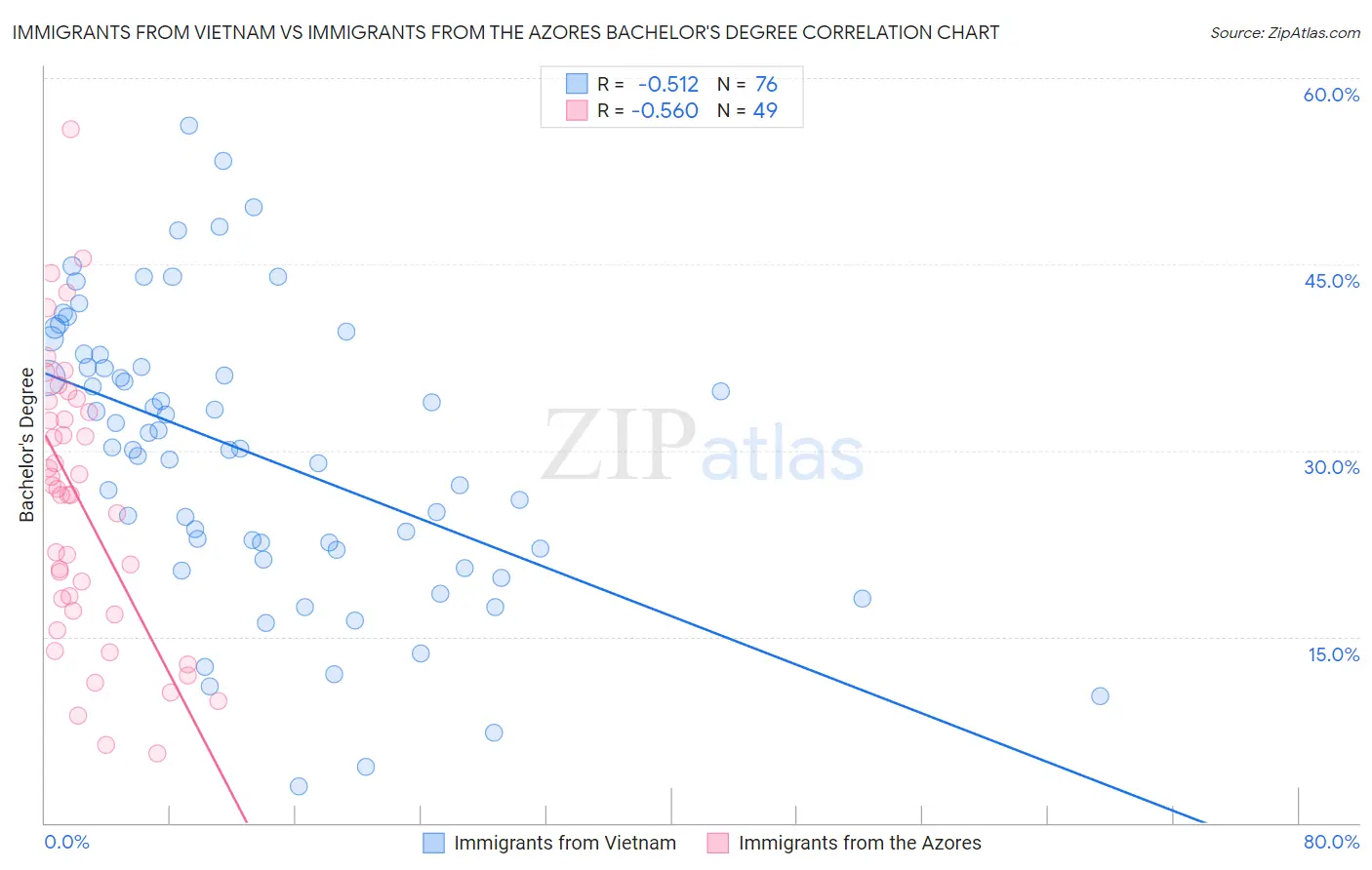 Immigrants from Vietnam vs Immigrants from the Azores Bachelor's Degree