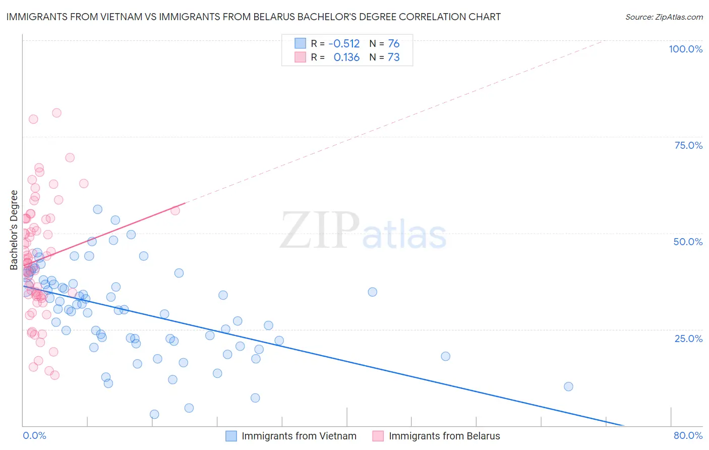 Immigrants from Vietnam vs Immigrants from Belarus Bachelor's Degree