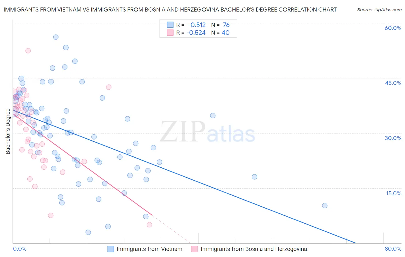 Immigrants from Vietnam vs Immigrants from Bosnia and Herzegovina Bachelor's Degree