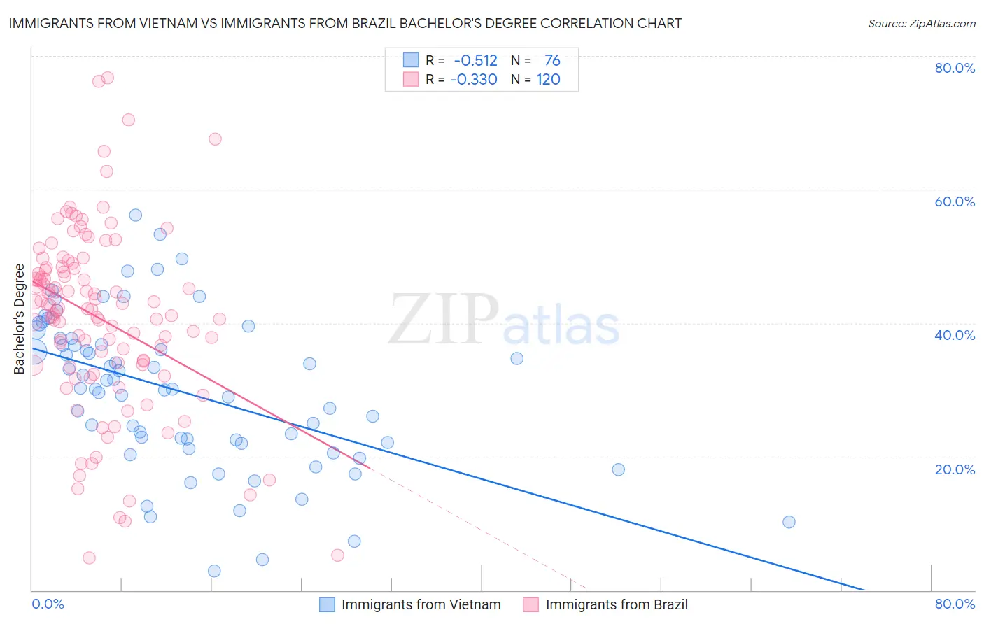 Immigrants from Vietnam vs Immigrants from Brazil Bachelor's Degree