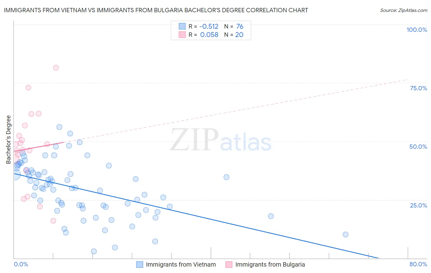 Immigrants from Vietnam vs Immigrants from Bulgaria Bachelor's Degree