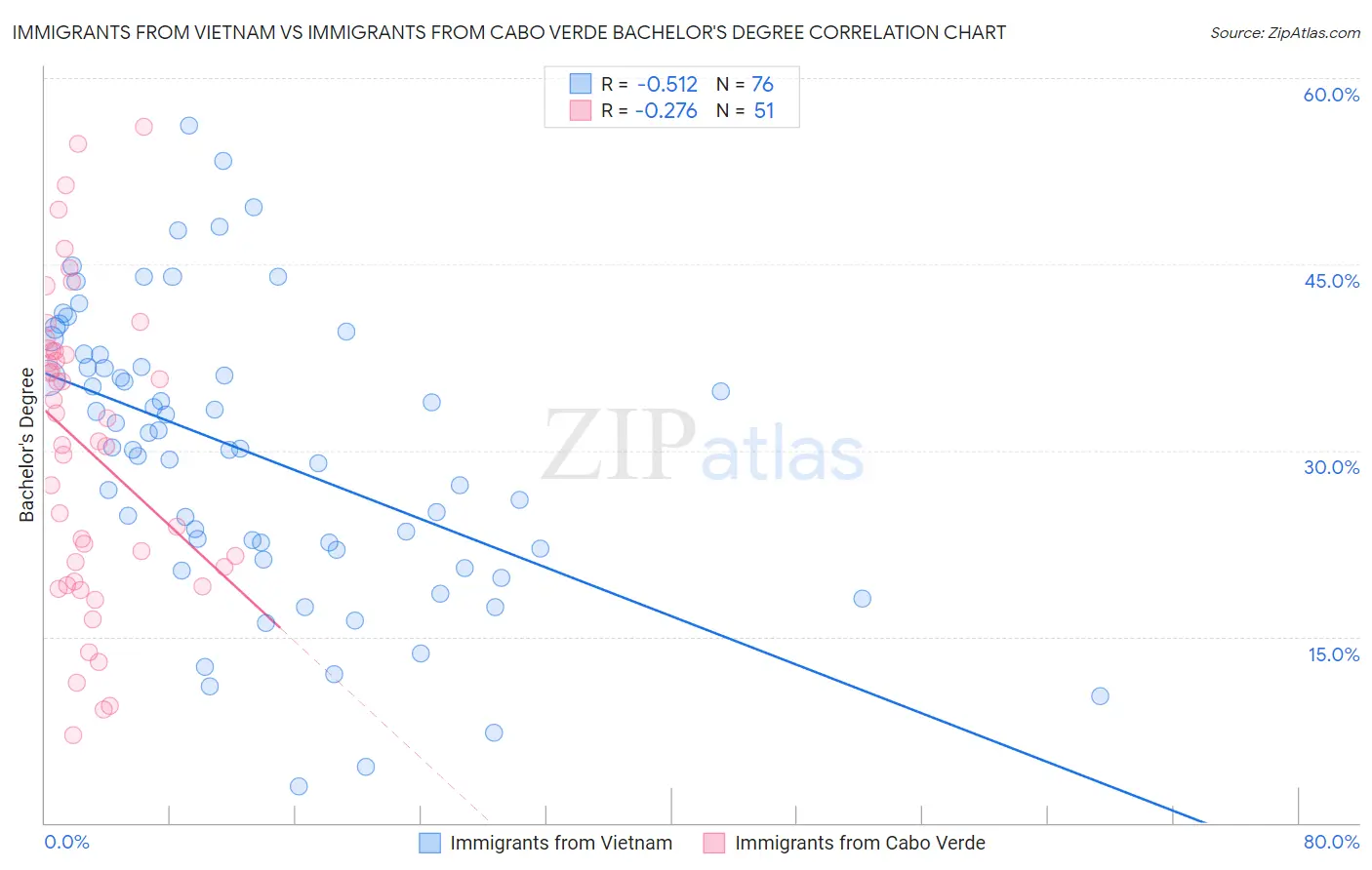 Immigrants from Vietnam vs Immigrants from Cabo Verde Bachelor's Degree