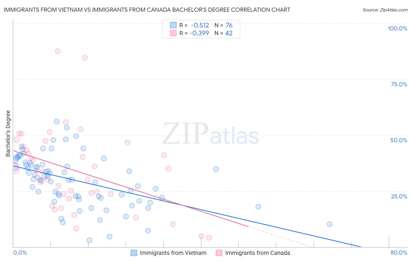 Immigrants from Vietnam vs Immigrants from Canada Bachelor's Degree