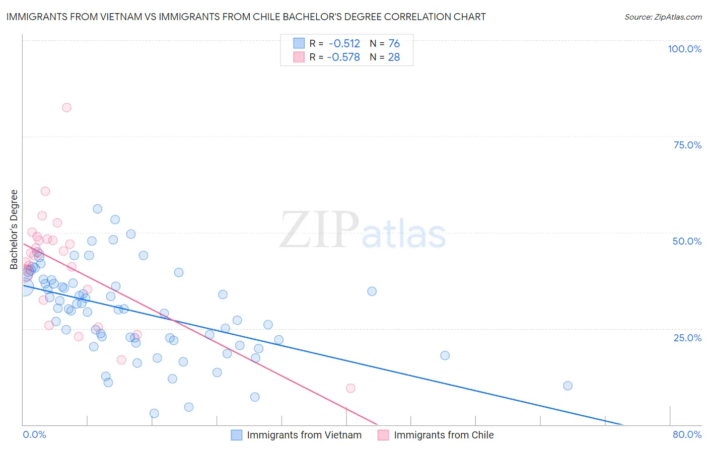 Immigrants from Vietnam vs Immigrants from Chile Bachelor's Degree