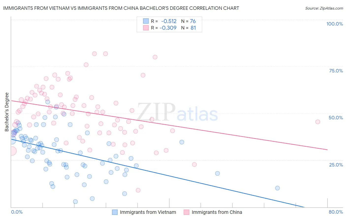 Immigrants from Vietnam vs Immigrants from China Bachelor's Degree