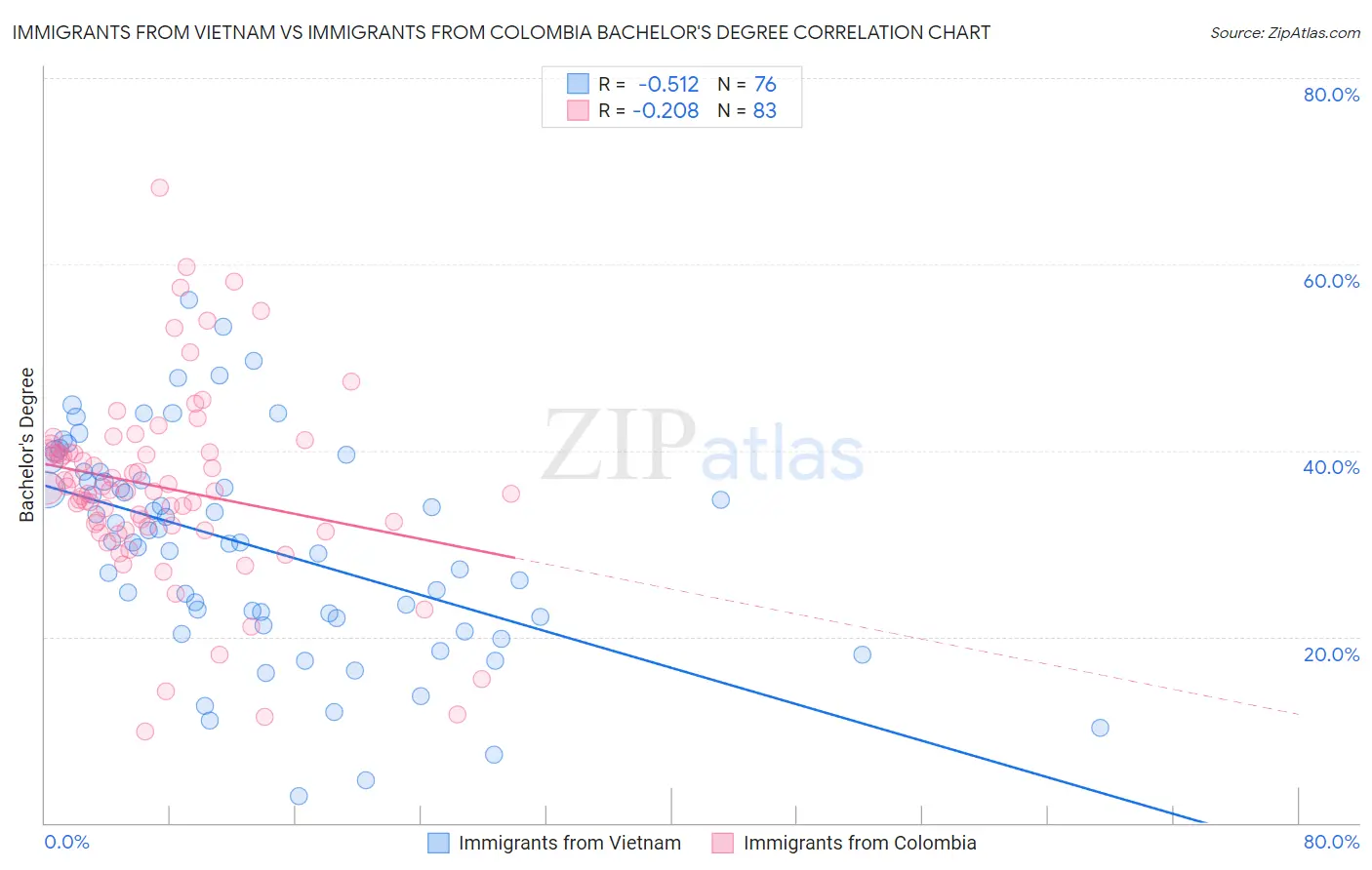 Immigrants from Vietnam vs Immigrants from Colombia Bachelor's Degree
