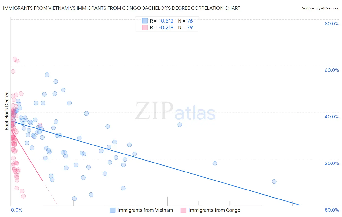 Immigrants from Vietnam vs Immigrants from Congo Bachelor's Degree