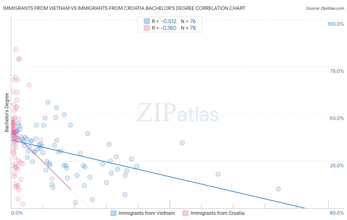 Immigrants from Vietnam vs Immigrants from Croatia Bachelor's Degree