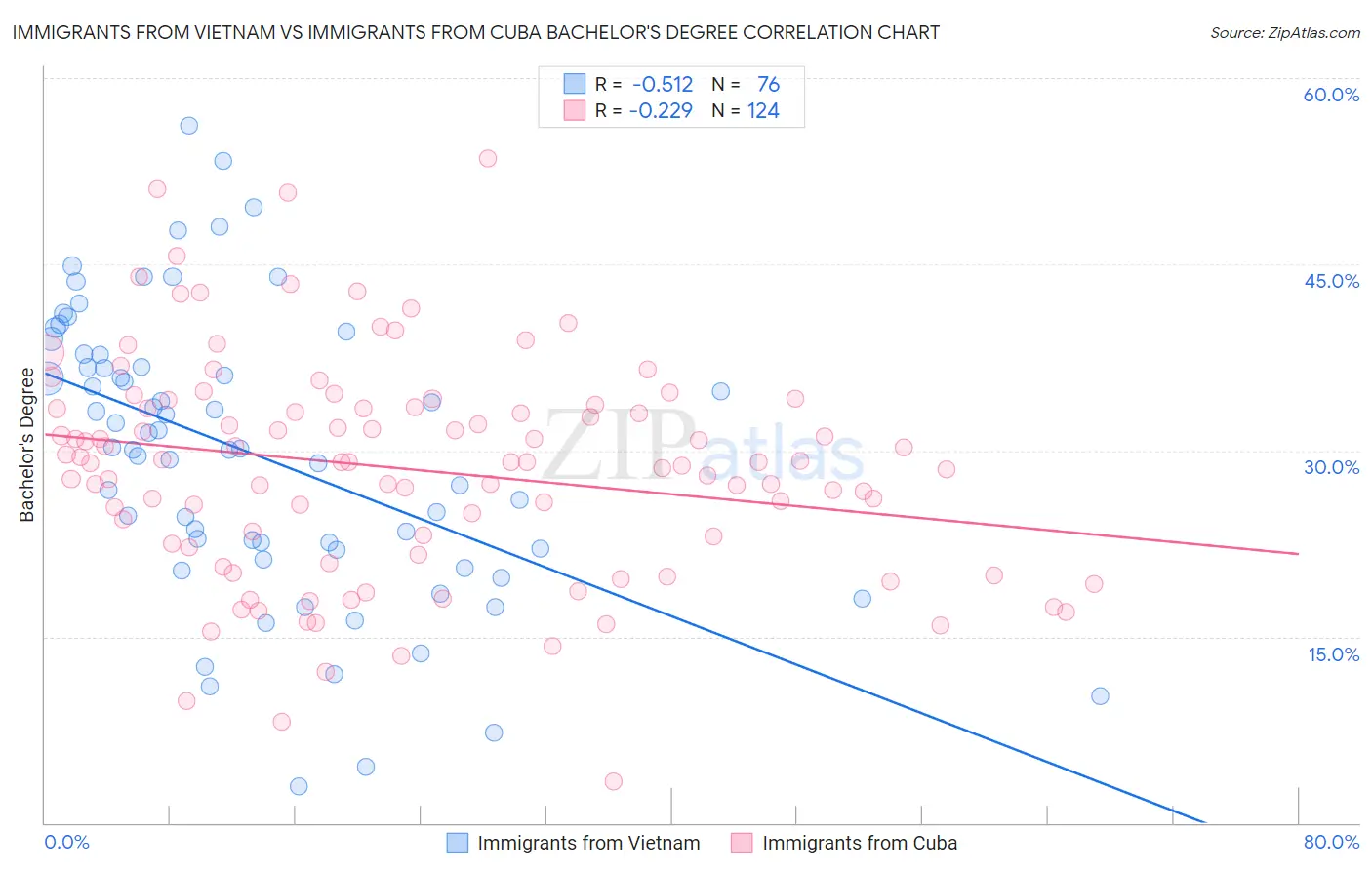 Immigrants from Vietnam vs Immigrants from Cuba Bachelor's Degree
