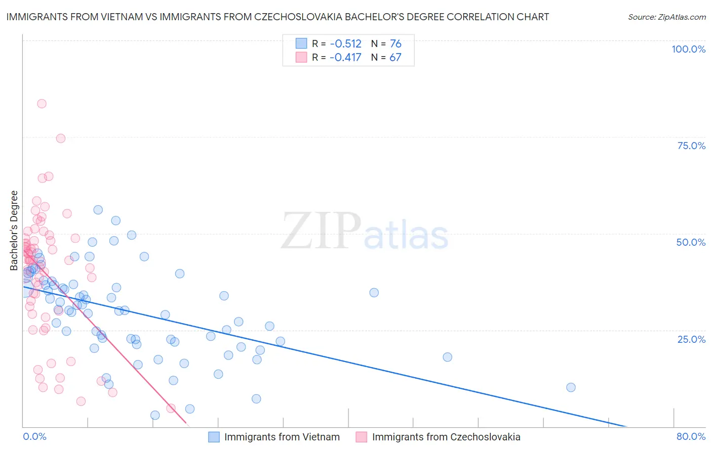 Immigrants from Vietnam vs Immigrants from Czechoslovakia Bachelor's Degree