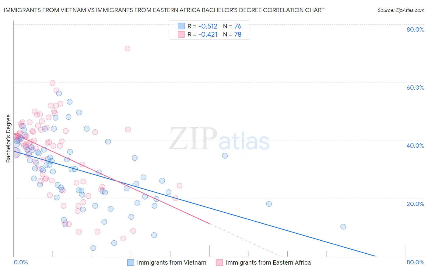 Immigrants from Vietnam vs Immigrants from Eastern Africa Bachelor's Degree