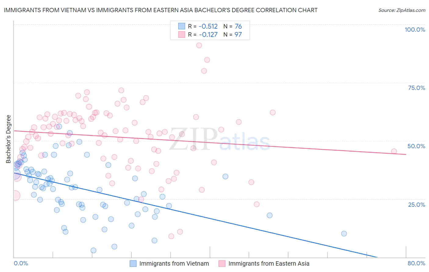 Immigrants from Vietnam vs Immigrants from Eastern Asia Bachelor's Degree