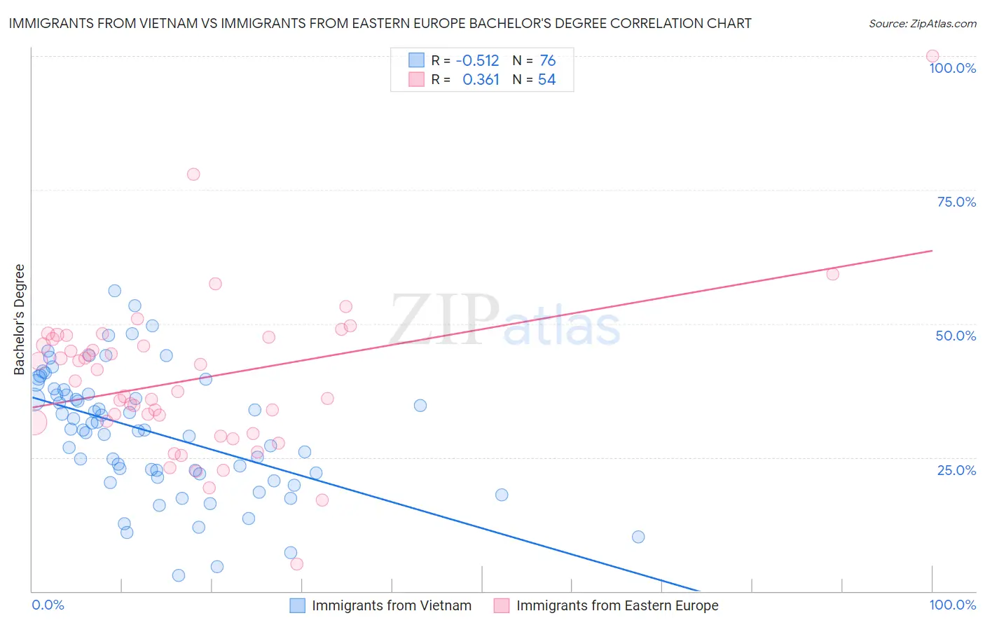 Immigrants from Vietnam vs Immigrants from Eastern Europe Bachelor's Degree