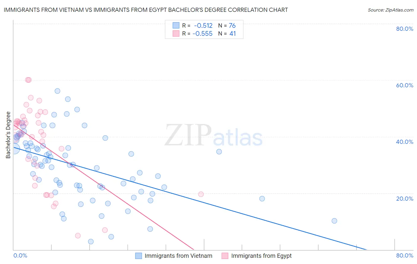 Immigrants from Vietnam vs Immigrants from Egypt Bachelor's Degree