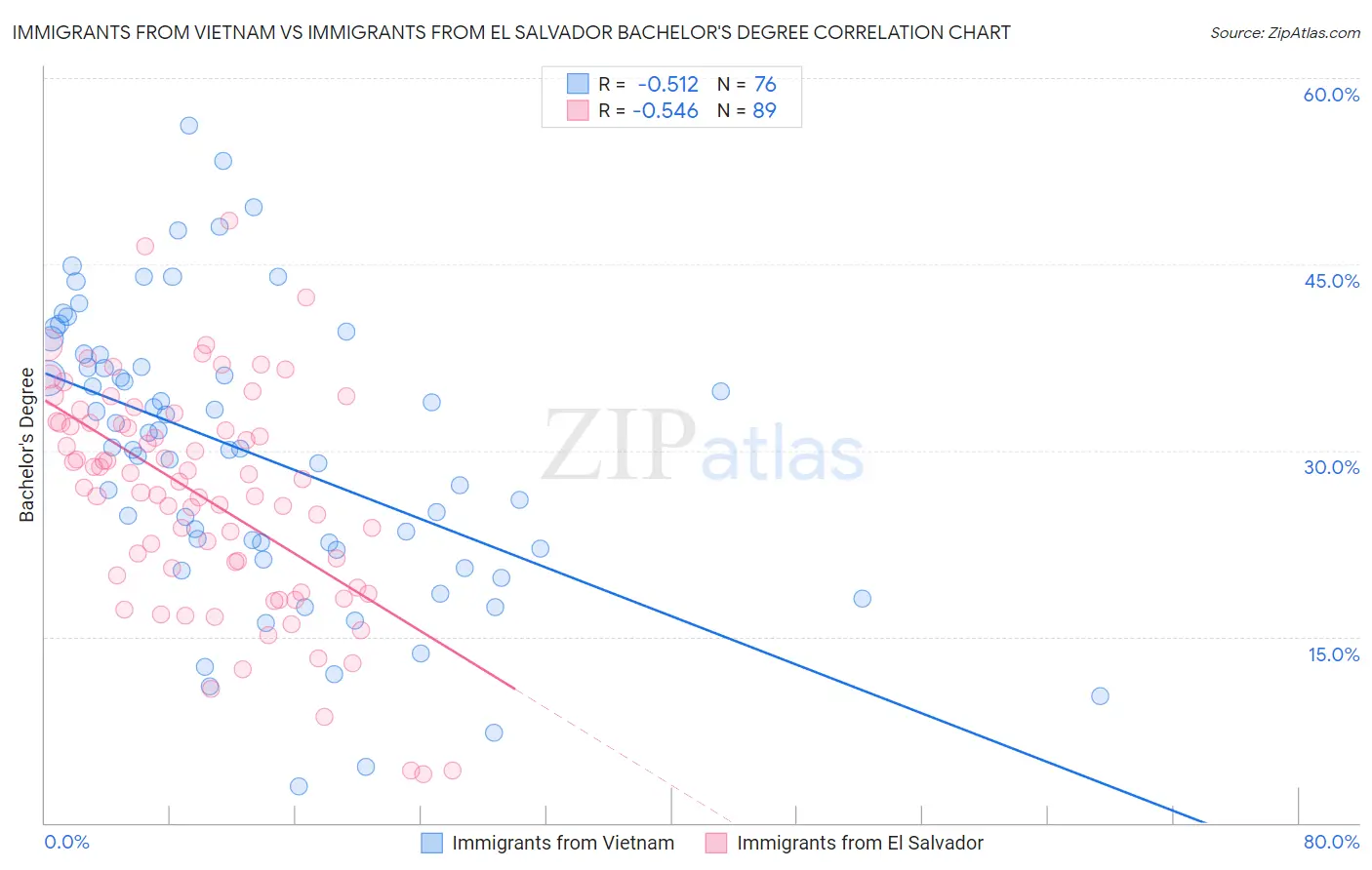 Immigrants from Vietnam vs Immigrants from El Salvador Bachelor's Degree