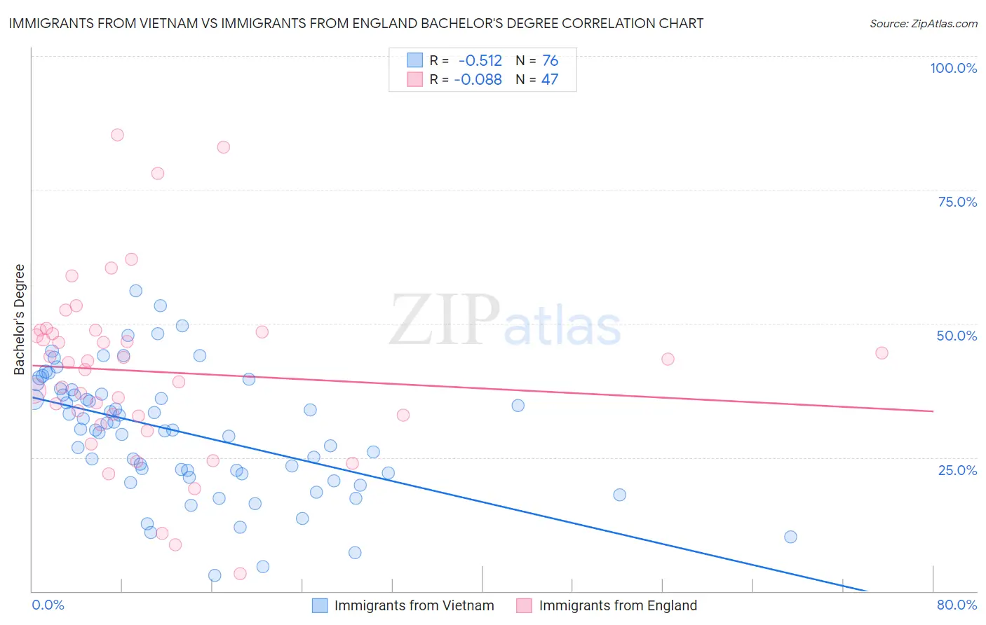 Immigrants from Vietnam vs Immigrants from England Bachelor's Degree