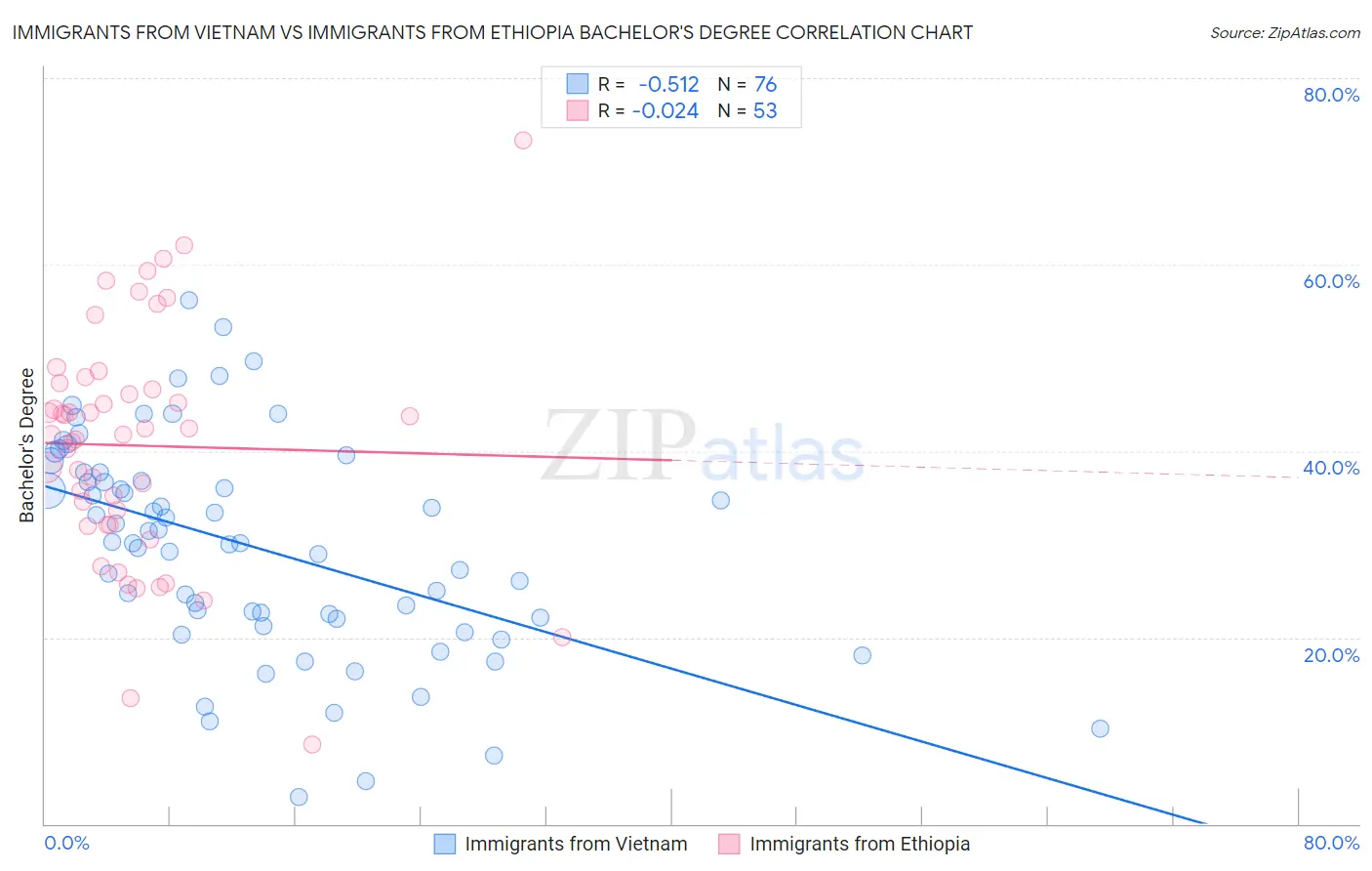 Immigrants from Vietnam vs Immigrants from Ethiopia Bachelor's Degree