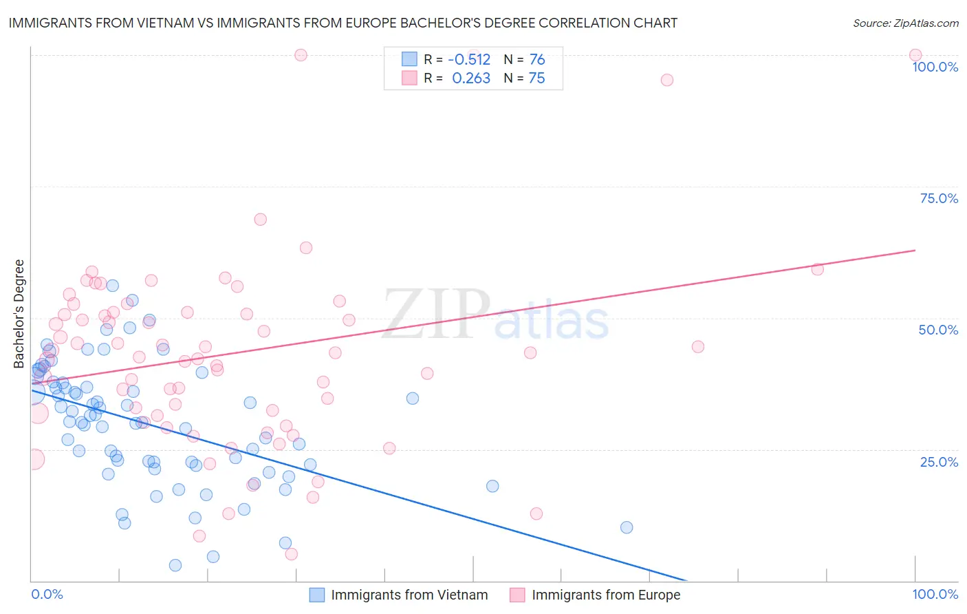Immigrants from Vietnam vs Immigrants from Europe Bachelor's Degree