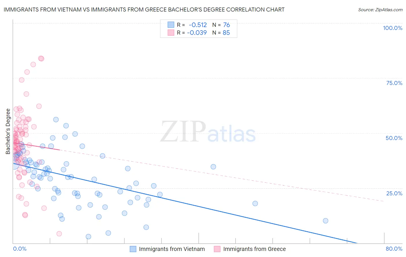 Immigrants from Vietnam vs Immigrants from Greece Bachelor's Degree