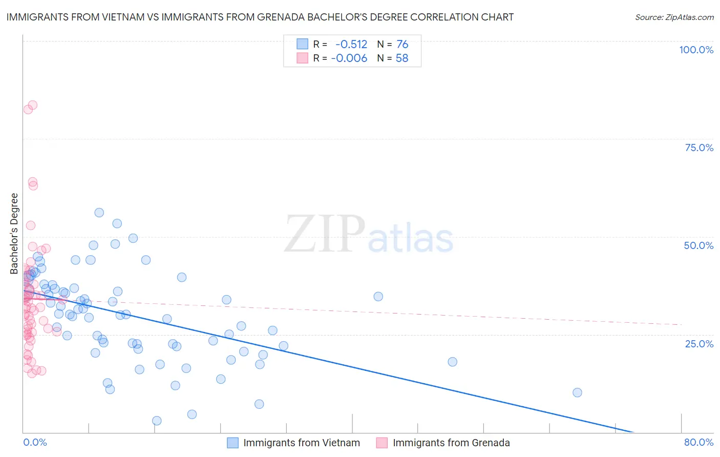 Immigrants from Vietnam vs Immigrants from Grenada Bachelor's Degree