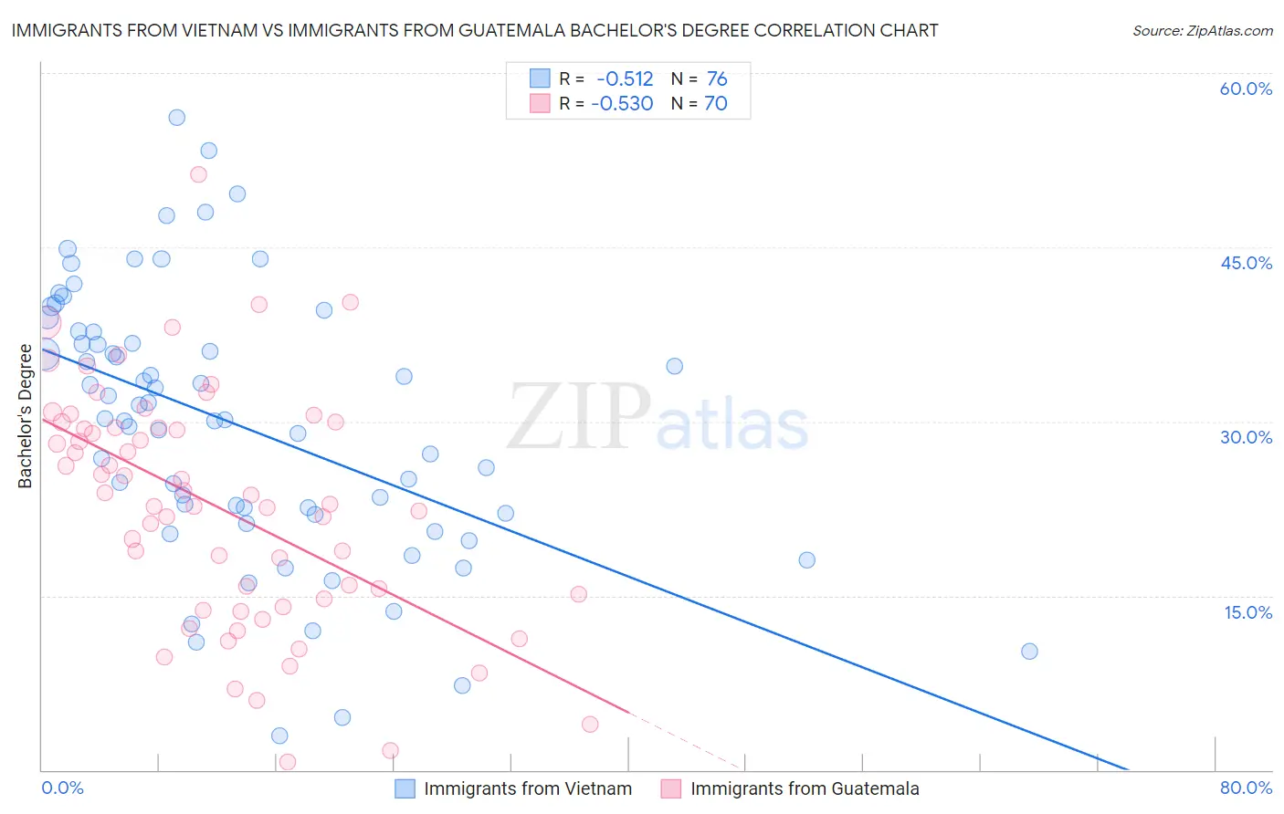 Immigrants from Vietnam vs Immigrants from Guatemala Bachelor's Degree
