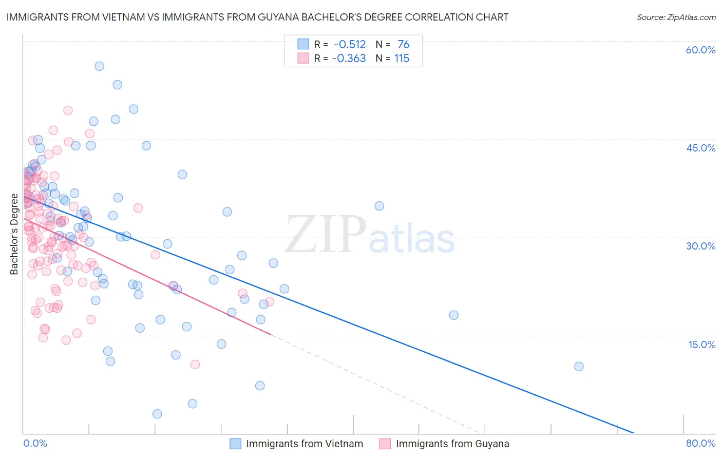 Immigrants from Vietnam vs Immigrants from Guyana Bachelor's Degree
