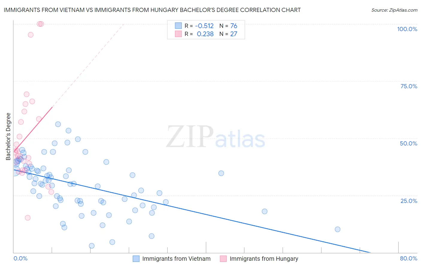 Immigrants from Vietnam vs Immigrants from Hungary Bachelor's Degree