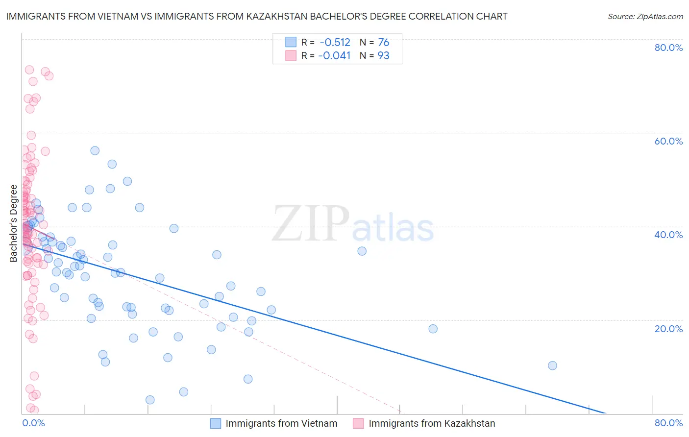 Immigrants from Vietnam vs Immigrants from Kazakhstan Bachelor's Degree