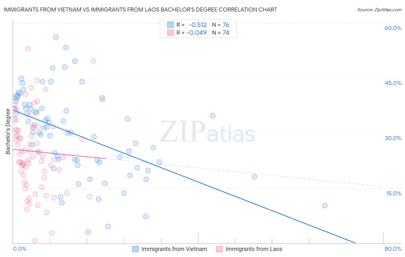 Immigrants from Vietnam vs Immigrants from Laos Bachelor's Degree