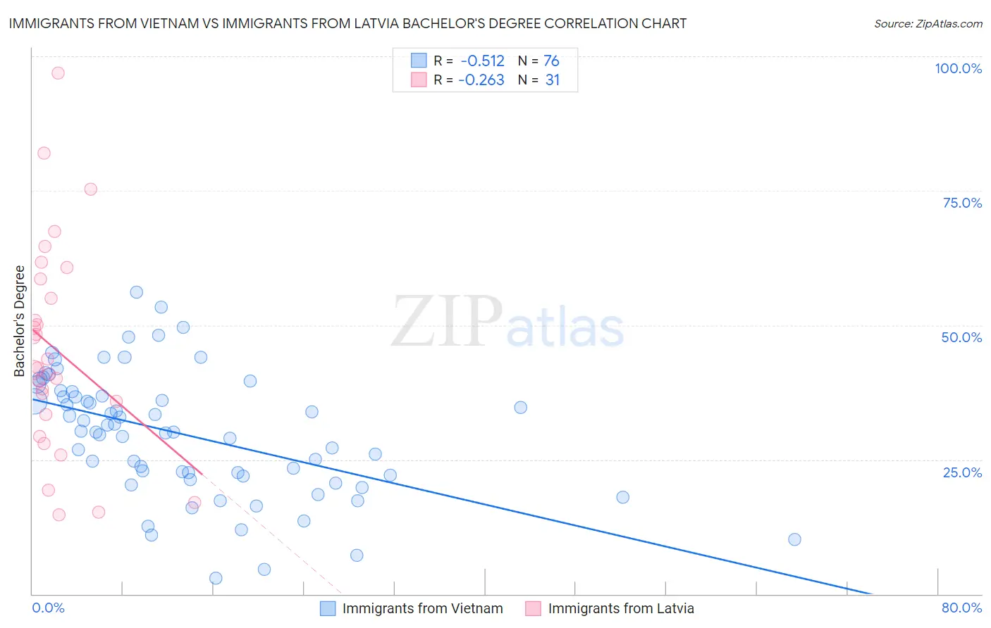 Immigrants from Vietnam vs Immigrants from Latvia Bachelor's Degree